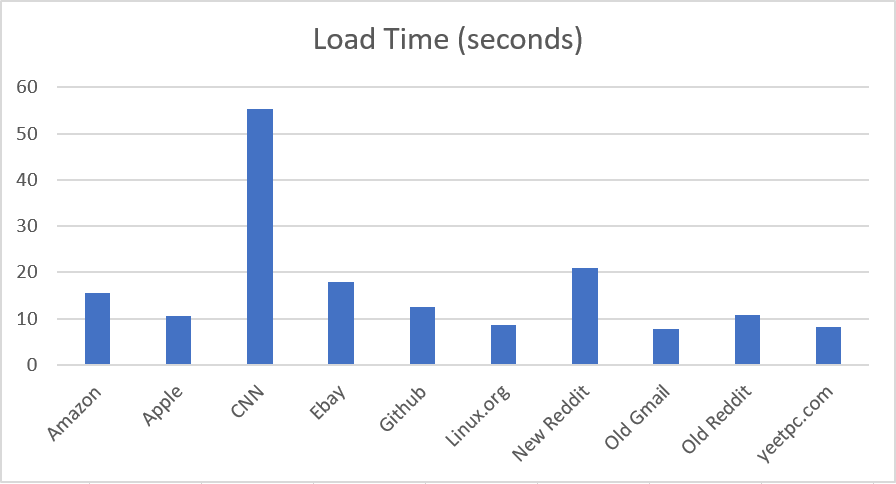 Common webpage load times in TenFourFox